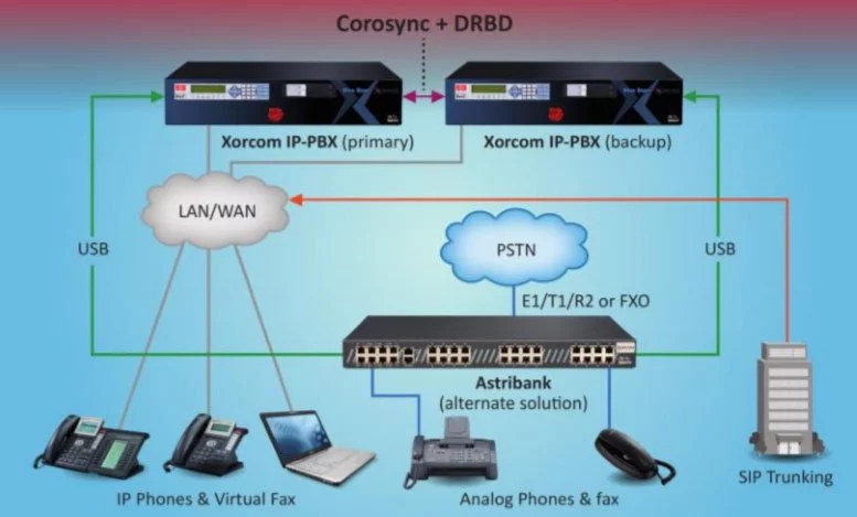 Corosync + DRBD