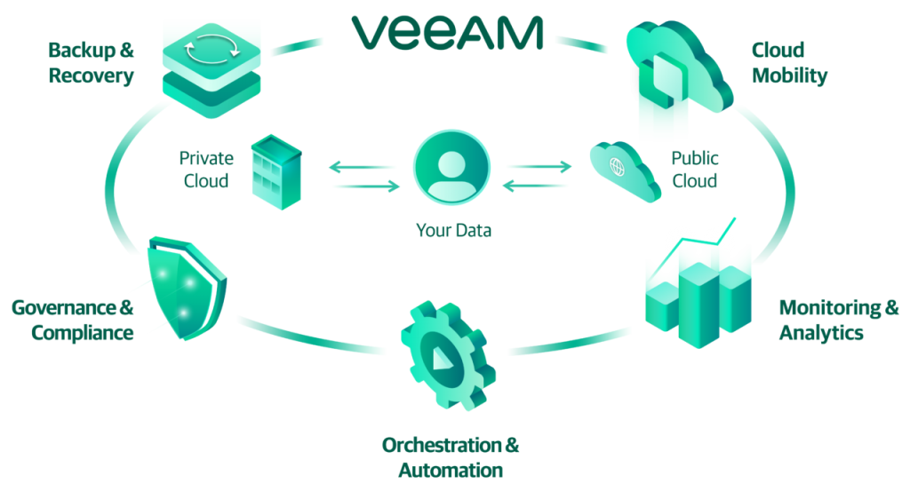 VEEAM Cloud Data Management