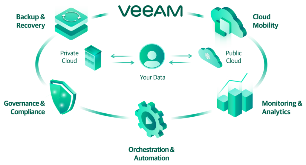 VEEAM Cloud Data Management