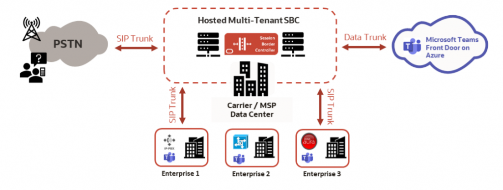 microsoft teams direct routing carrier model