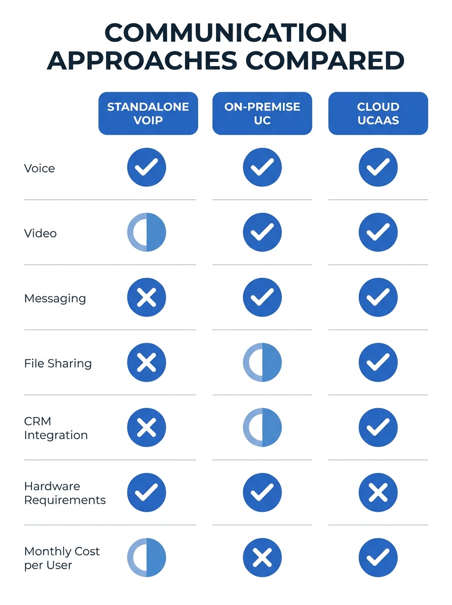 Infographic comparing three communication approaches side by side—Standalone VoIP, On-Premise UC, and Cloud UCaaS—with rows for voice, video, messaging, file sharing, CRM integration, hardware require