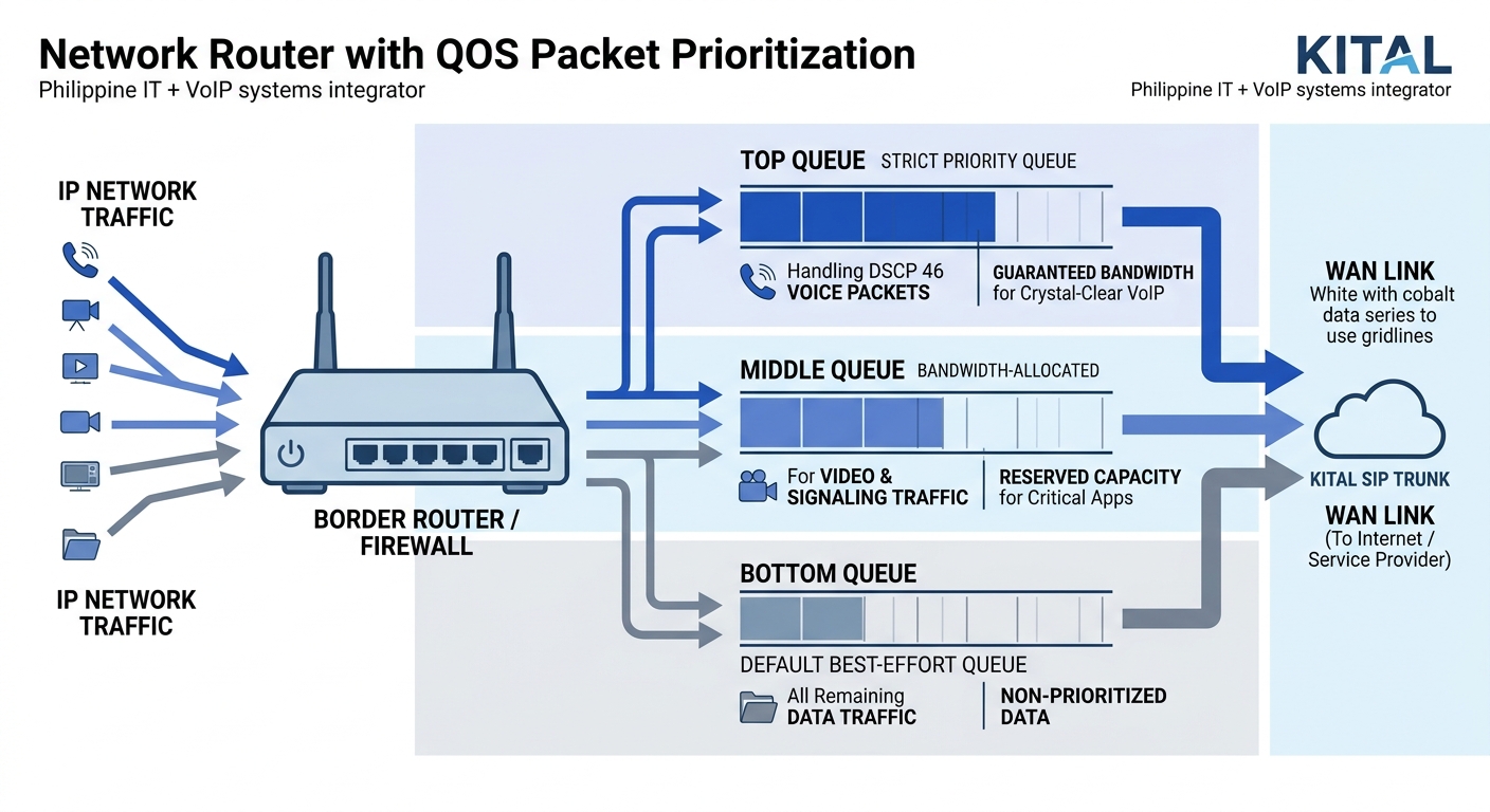 Diagram showing a router with three labeled output queues — a strict priority queue at the top handling DSCP 46 voice packets with guaranteed bandwidth, a bandwidth-allocated queue in the middle for v