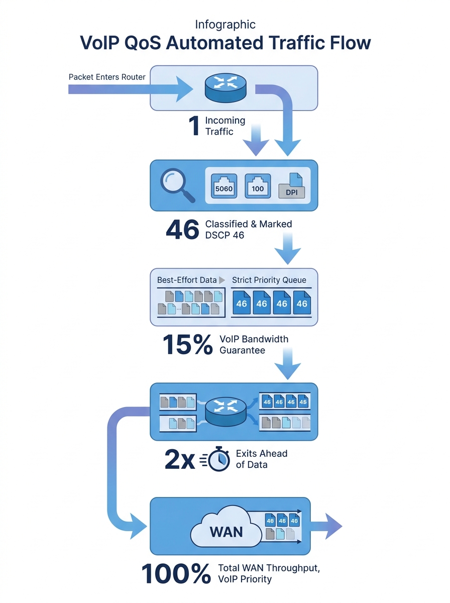 Infographic showing the VoIP QoS traffic flow in five stages — a packet enters the router, gets classified by port range or VLAN or deep packet inspection, receives a DSCP 46 marking, enters a strict 