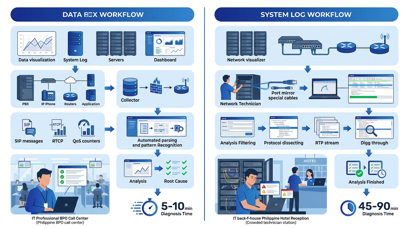 A split-screen comparison diagram showing two diagnostic workflows side by side — on the left, a system log workflow with SIP messages, RTCP metrics, and QoS counters leading to diagnosis in 5-10 minu