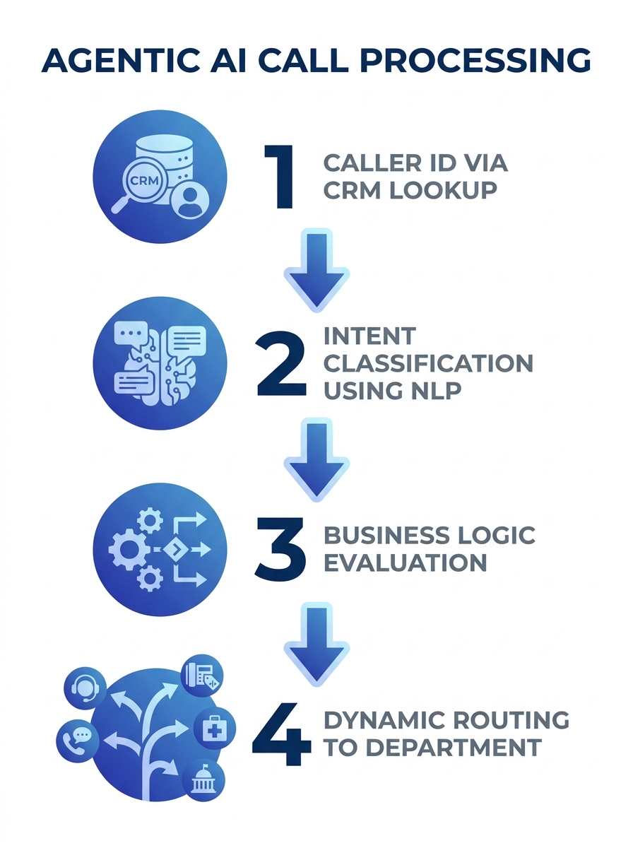 A flowchart diagram showing how Agentic AI processes an incoming call through four stages: caller identification via CRM lookup, intent classification using NLP, business logic evaluation, and dynamic