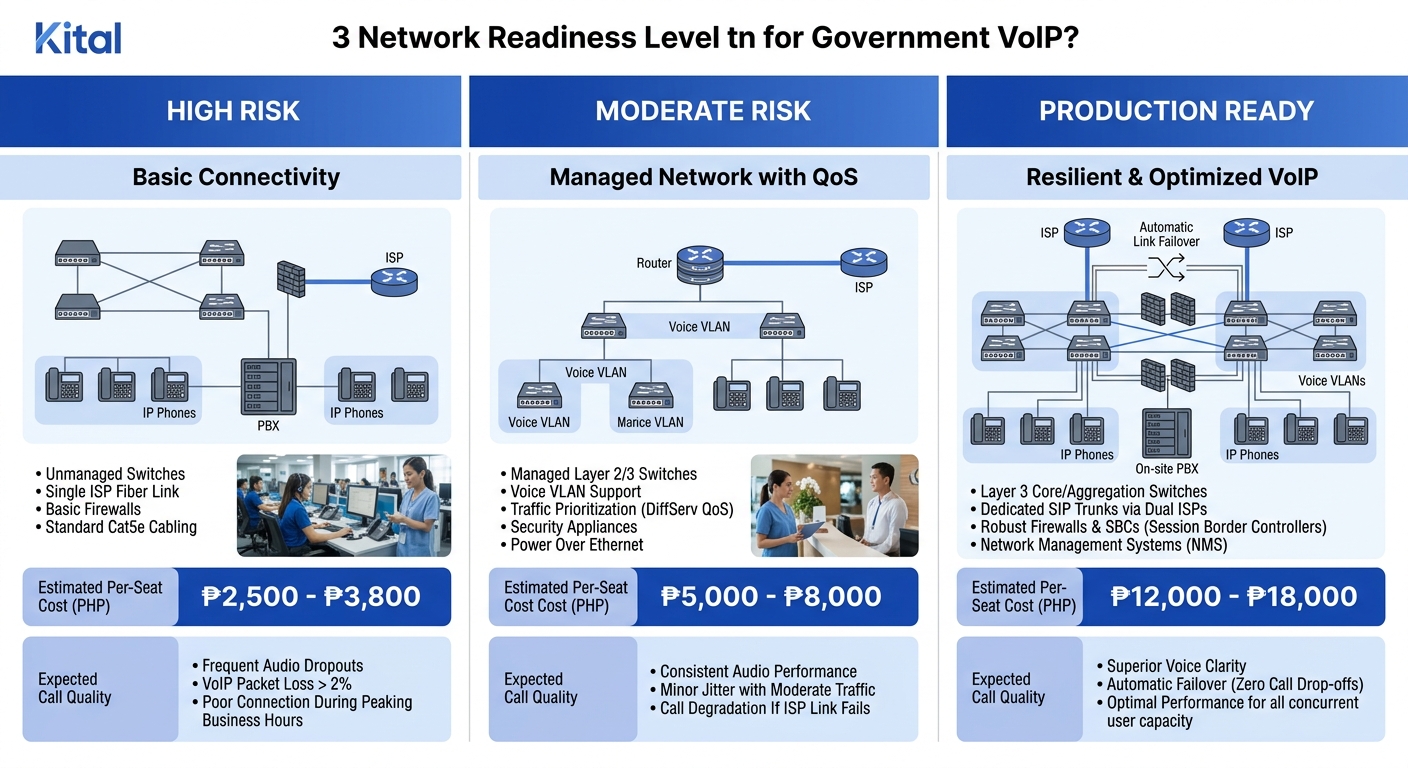 Infographic comparing three network readiness levels for government VoIP — Level 1 showing unmanaged switches with shared VLANs and single ISP (high risk), Level 2 showing managed switches with voice 