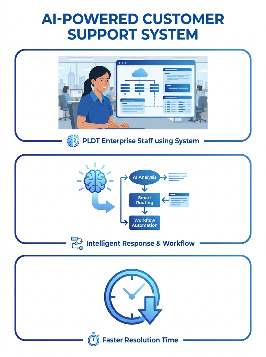 PLDT Enterprise staff using AI-powered customer support system with digital interface