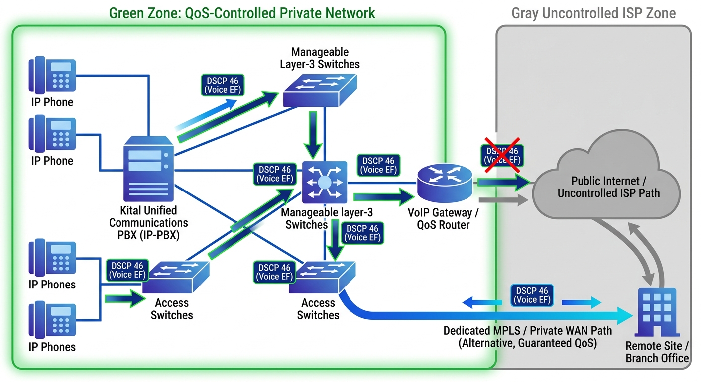 Network topology diagram showing a QoS-controlled green zone encompassing the LAN with IP phones, switches, and router, connected to a gray uncontrolled ISP zone, with DSCP 46 markings visually shown 
