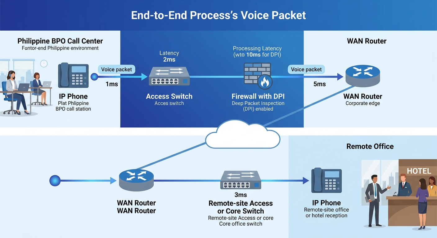 a network diagram showing a voice packet's path from an IP phone through an access switch, firewall with DPI enabled, WAN router, and remote-site switch — with latency added at each hop annotated in m