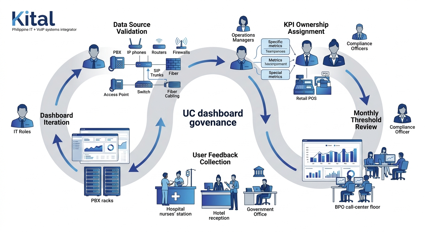 a cyclical workflow diagram showing the UC dashboard governance process with five stages: data source validation, KPI ownership assignment, monthly threshold review, user feedback collection, and dash