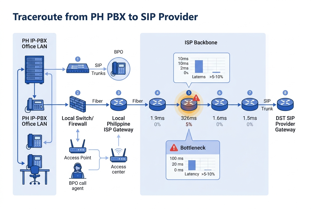 a network path diagram showing a traceroute from a Philippine office PBX through an ISP backbone to a SIP provider, with hop-by-hop latency and packet loss indicators highlighting a congested ISP rout