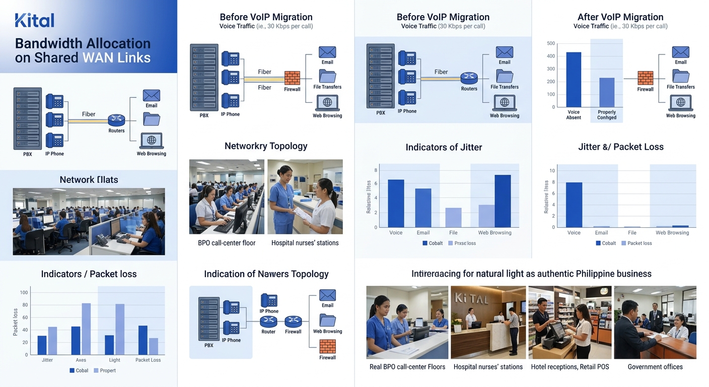 Infographic comparing bandwidth allocation before and after VoIP migration, showing how voice traffic (G.729 codec at 30 Kbps per call) competes with data traffic like email, file transfers, and web b