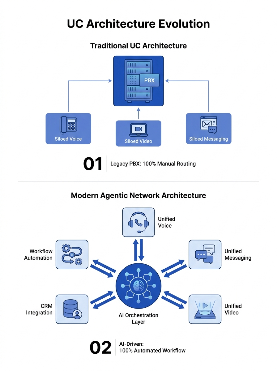 infographic comparing traditional UC architecture showing siloed voice, video, and messaging systems connected to a PBX box, versus a modern agentic network architecture with a unified AI orchestratio