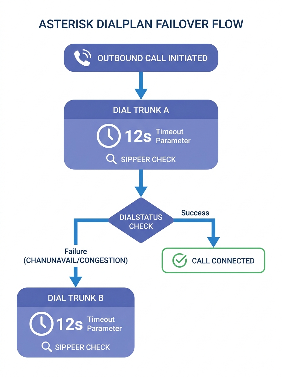 infographic showing Asterisk dialplan failover flow — a vertical flowchart starting with Outbound Call Initiated, branching to Dial Trunk A with a 12-second timeout parameter, then a decision diamond
