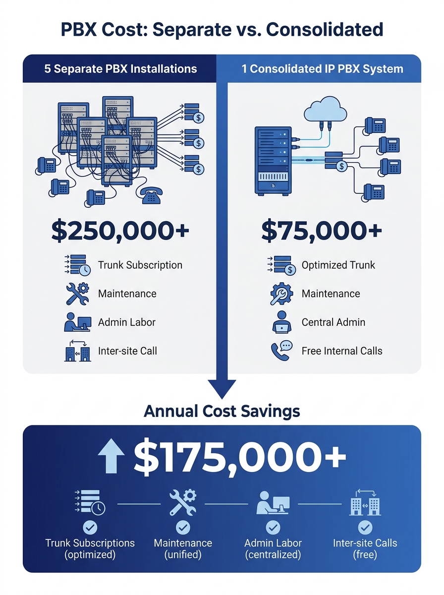 infographic comparing costs of 5 separate PBX installations versus 1 consolidated IP PBX system, with line items for trunk subscriptions, maintenance contracts, admin labor hours, and inter-site call