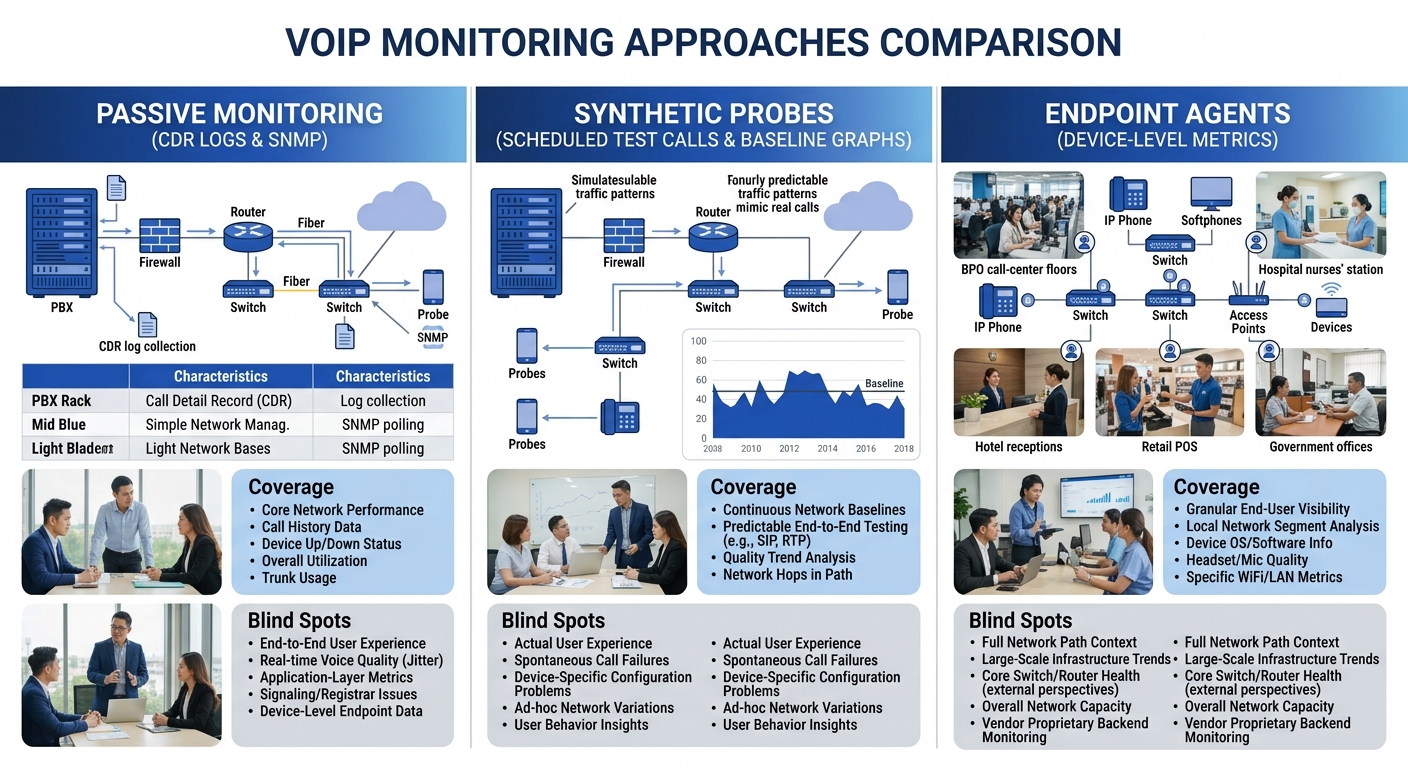 infographic comparing three VoIP monitoring approaches side by side, showing passive monitoring with CDR logs and SNMP, synthetic probes with scheduled test calls and baseline graphs, and endpoint age