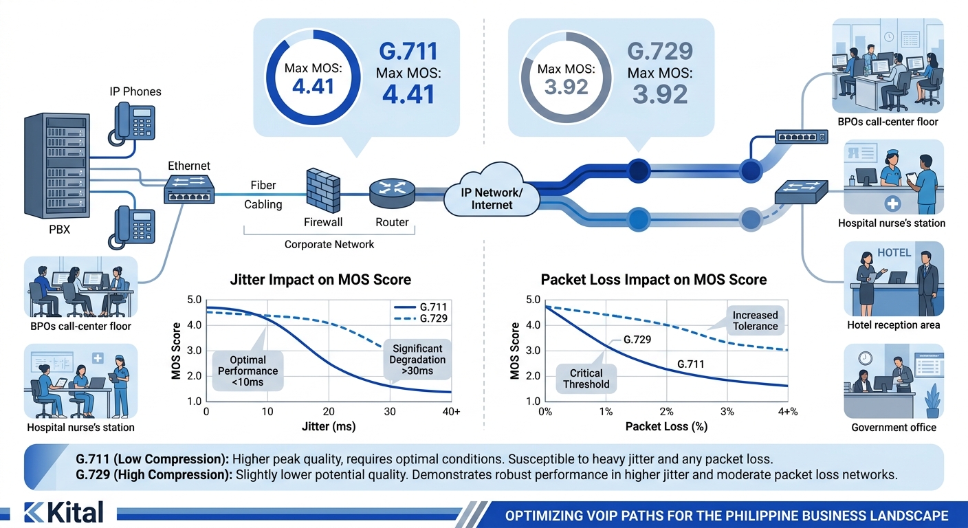 a comparison diagram showing two codec paths — G.711 with max MOS 4.41 and G.729 with max MOS 3.92 — with visual indicators of how jitter and packet loss degrade each codec's quality score at differen