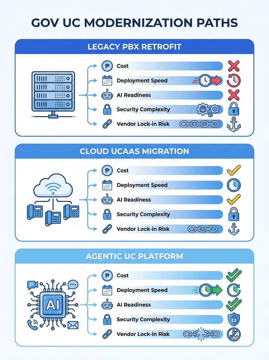infographic comparing three government UC modernization paths — Legacy PBX Retrofit, Cloud UCaaS Migration, and Agentic UC Platform — across five dimensions: cost, deployment speed, AI readiness, secu