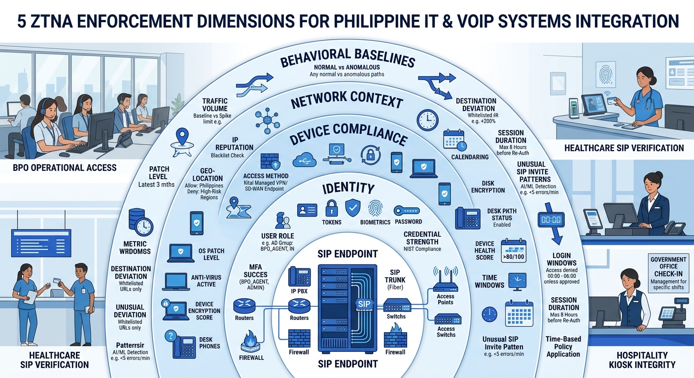 an infographic showing 5 ZTNA enforcement dimensions (identity, device compliance, network context, time controls, behavioral baselines) arranged as concentric rings around a central SIP endpoint, wit
