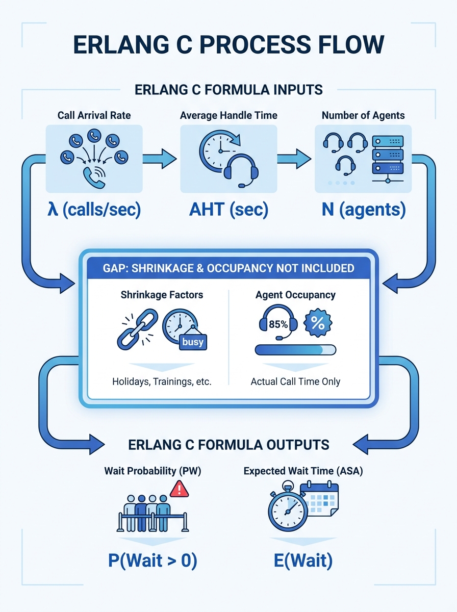 infographic showing Erlang C formula inputs (call arrival rate, average handle time, agents) flowing into outputs (wait probability, expected wait time), with a highlighted gap labeled 'shrinkage and 