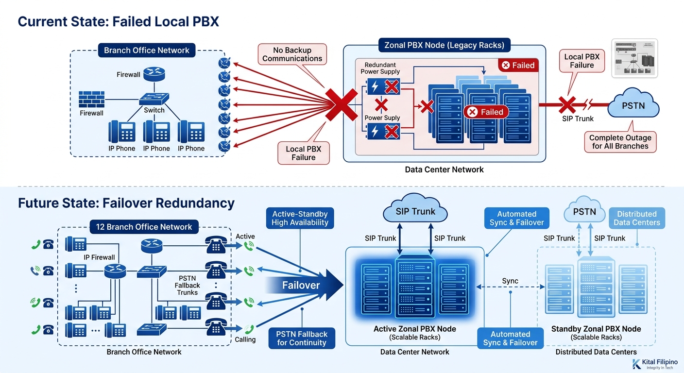 A diagram showing a failover architecture with a zonal PBX node failing, arrows indicating 12 branch offices losing connection, and a contrast showing the corrected design with a secondary standby PBX