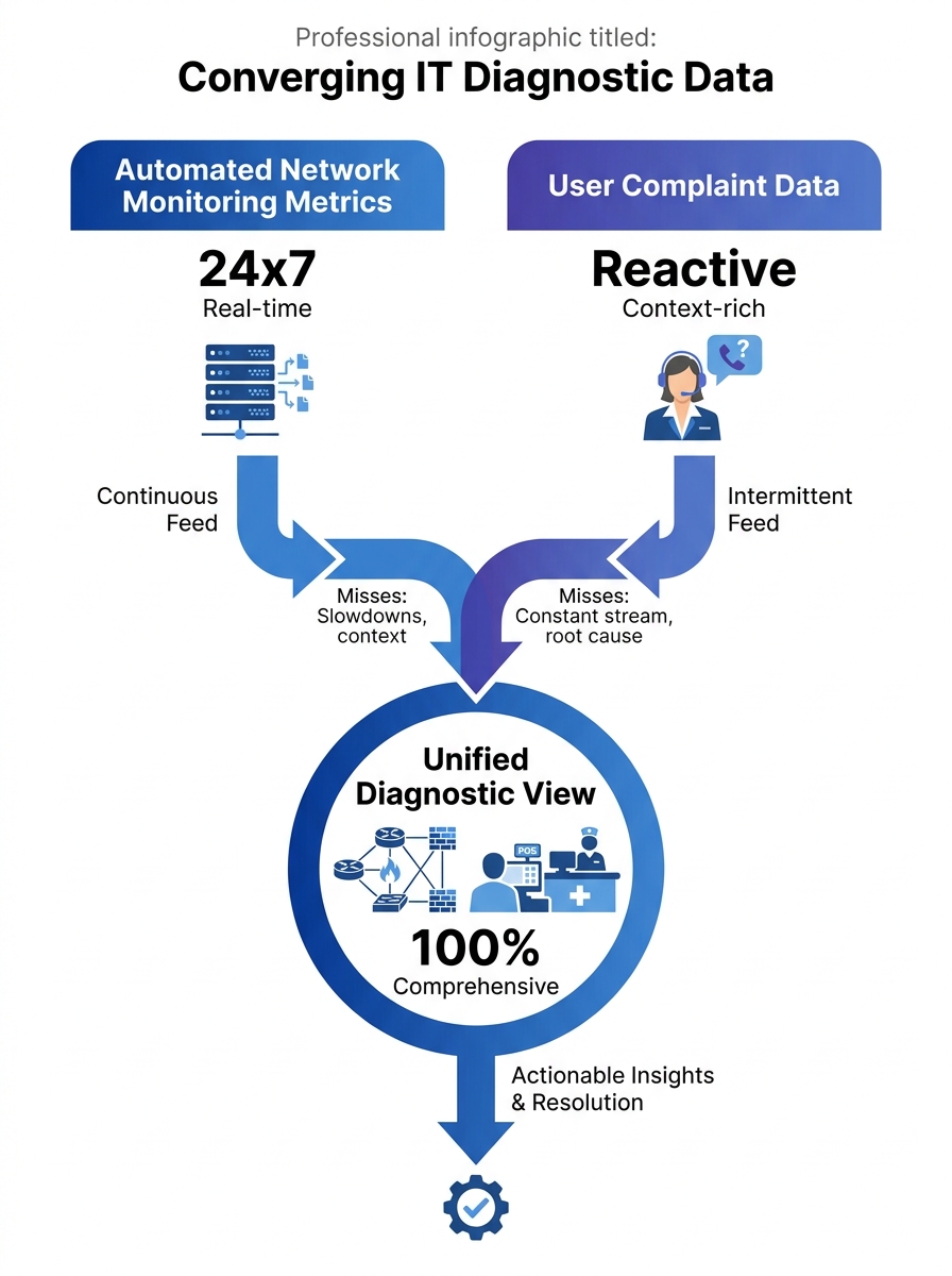 A diagram showing two parallel data streams — automated network monitoring metrics on one side and user complaint data on the other — converging into a unified diagnostic view, with arrows showing whe