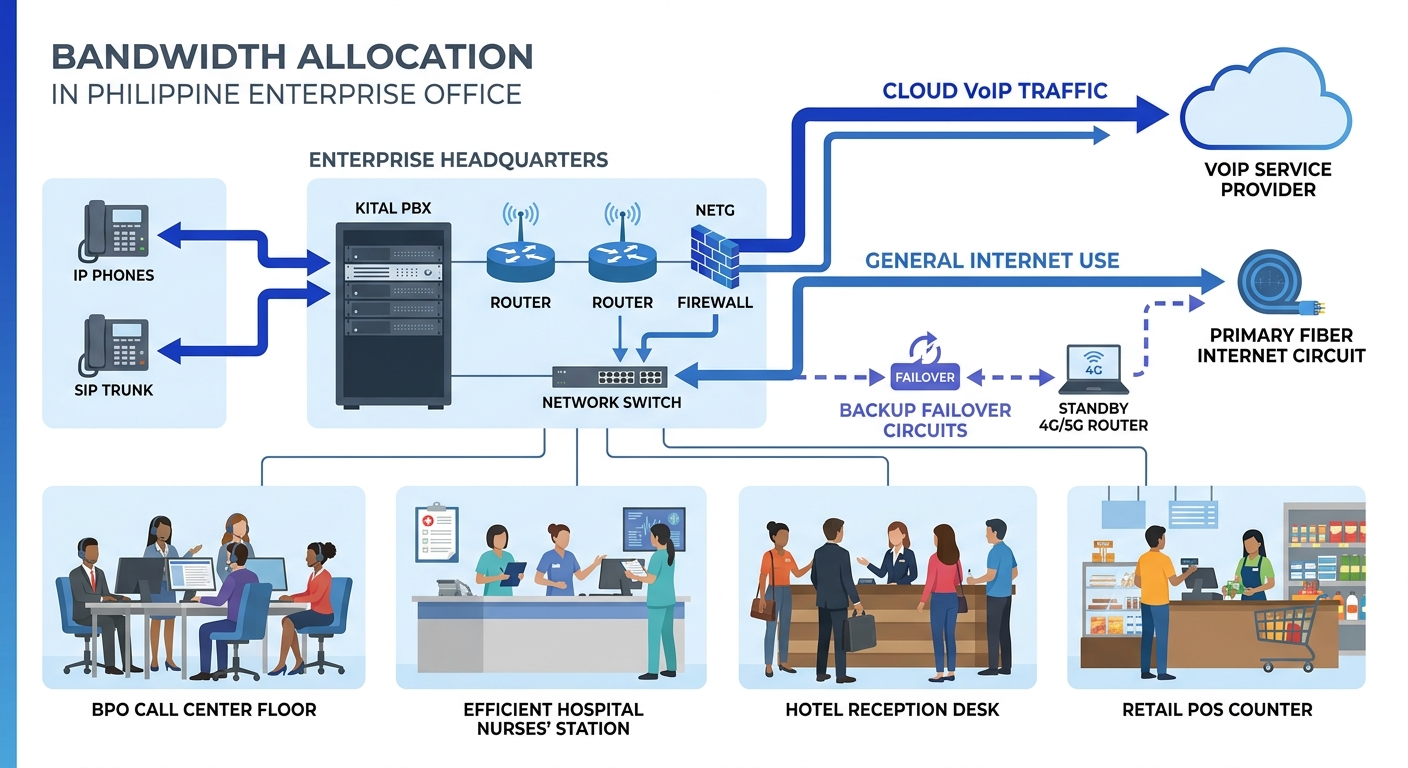 diagram showing a Philippine enterprise office with arrows depicting bandwidth allocation between cloud VoIP traffic, general internet use, and backup failover circuits