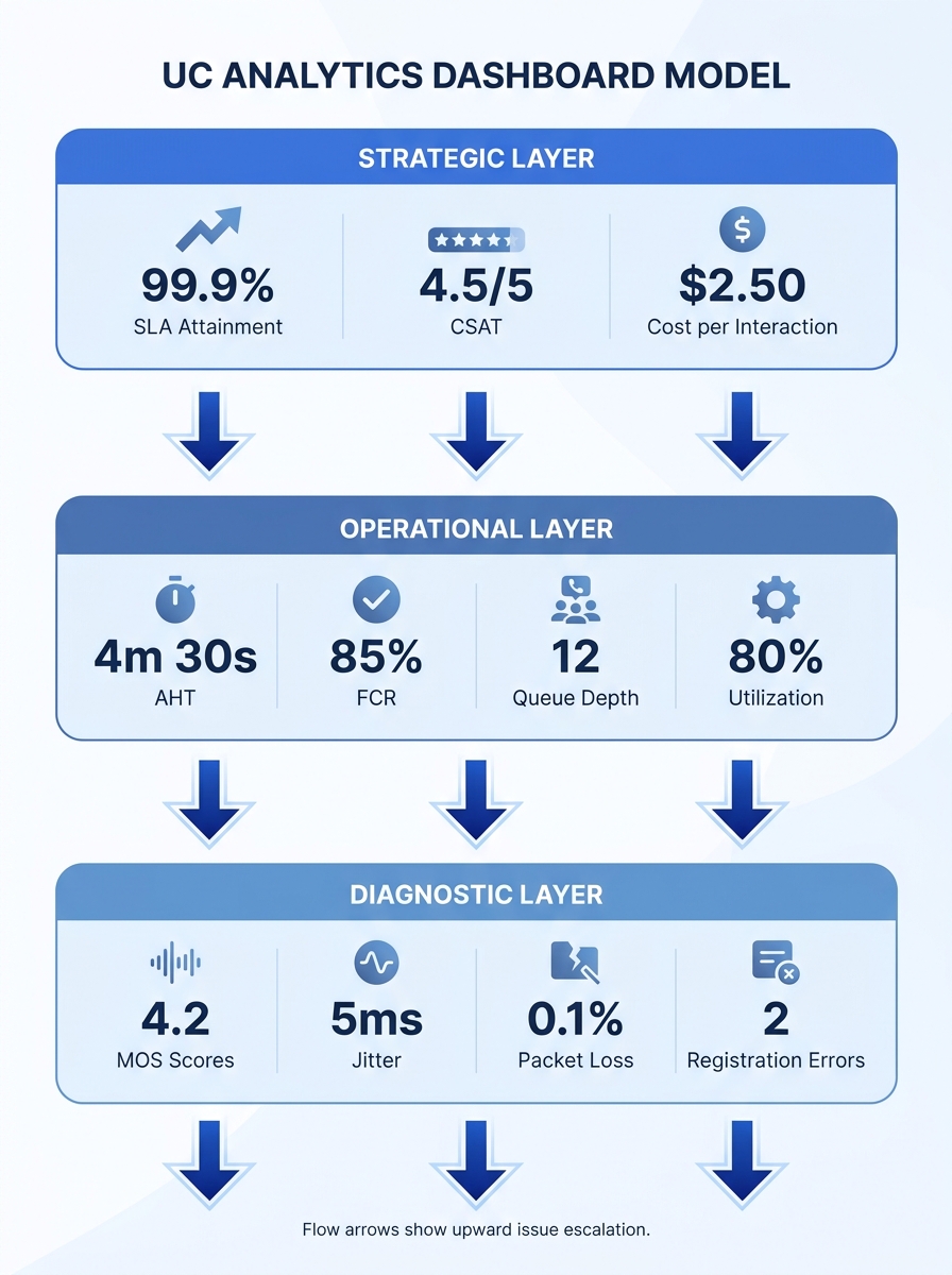 infographic showing the three-layer UC analytics dashboard model with the strategic layer at top displaying SLA attainment, CSAT, and cost per interaction; the operational layer in the middle showing 