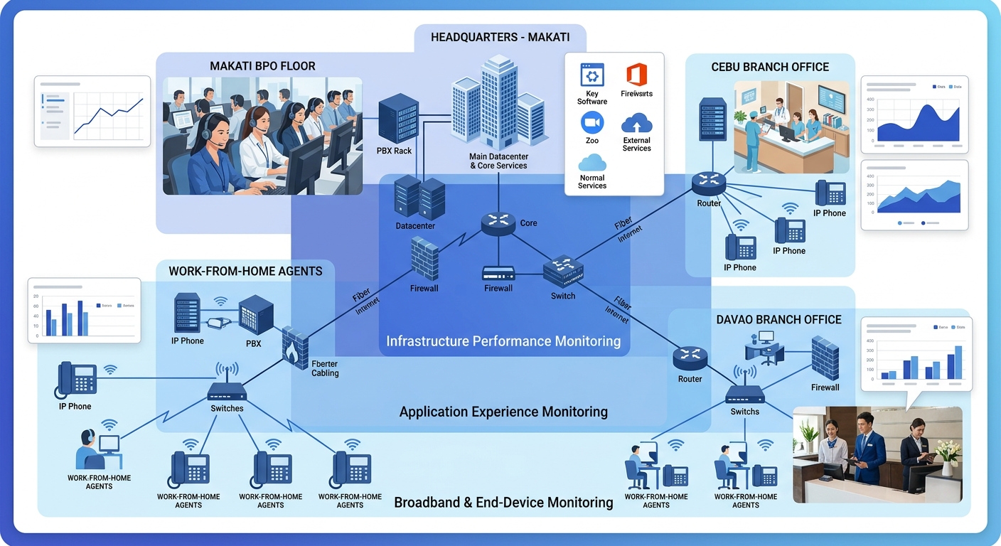 a Philippine enterprise network diagram showing three monitoring layers overlaid on a typical multi-site topology with headquarters in Makati, branch offices in Cebu and Davao, and work-from-home agen