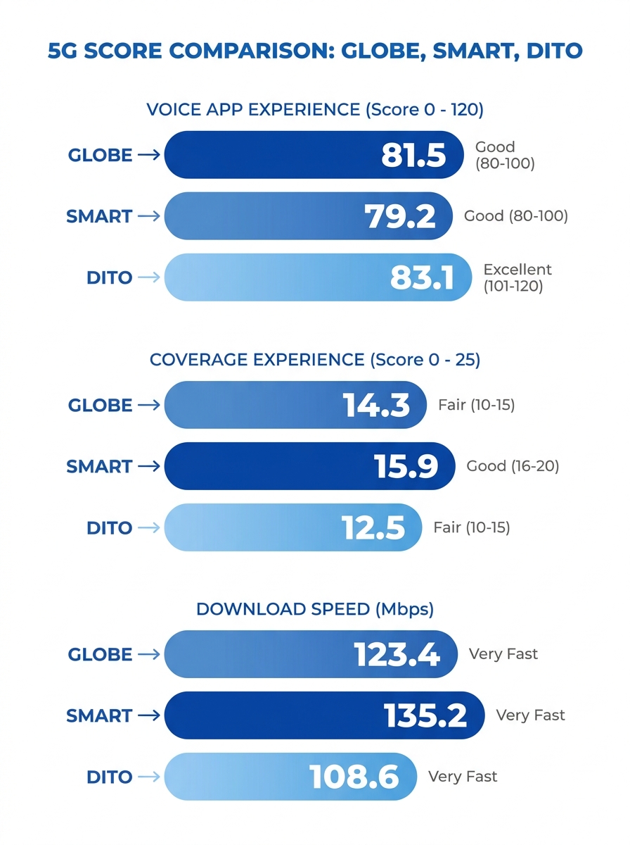 Infographic comparing Globe, Smart, and DITO 5G scores across Voice App Experience, Coverage Experience, and Download Speed metrics, with score ranges and category labels