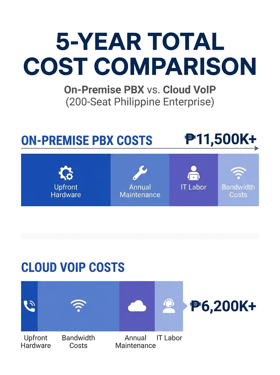 infographic comparing 5-year total cost breakdown of on-premise PBX versus cloud VoIP for a 200-seat Philippine enterprise, showing upfront hardware, annual maintenance, IT labor, and bandwidth costs 