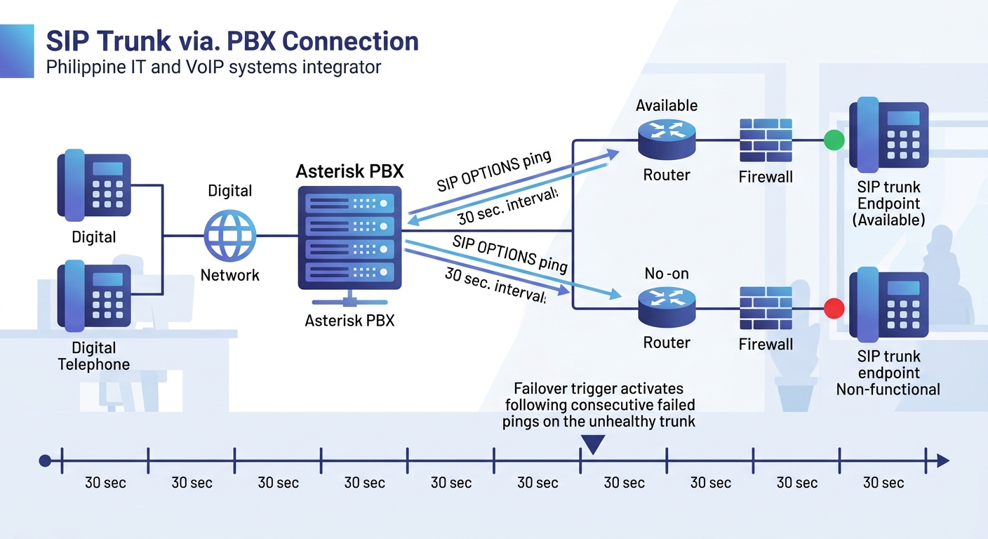 diagram showing two SIP trunk endpoints connected to an Asterisk PBX, with SIP OPTIONS ping arrows going from the PBX to each trunk at 30-second intervals, one trunk marked Reachable with a green indi