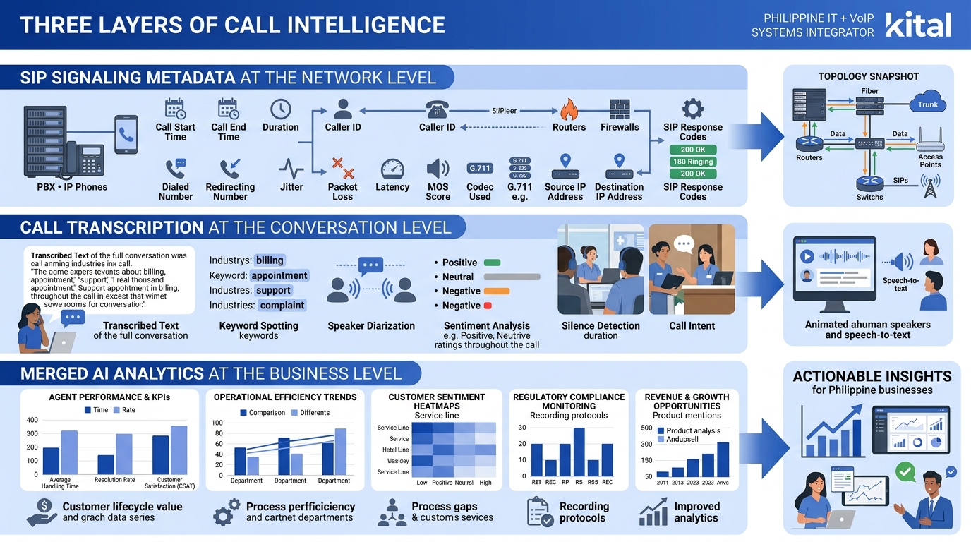 infographic comparing three layers of call intelligence — SIP signaling metadata at the network level, call transcription at the conversation level, and merged AI analytics at the business level — sho