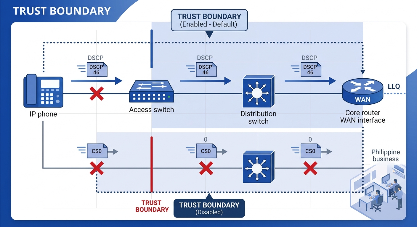 Diagram showing the trust boundary concept in an enterprise network path - IP phone marking DSCP 46 passes through access switch with trust enabled, through distribution switch, to router WAN interfac