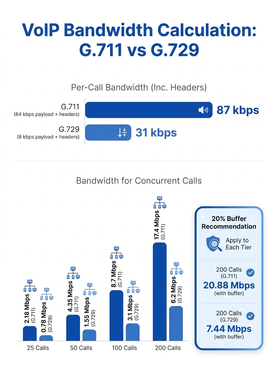 Infographic showing bandwidth calculation for VoIP calls - a comparison table of G.711 vs G.729 codecs with per-call bandwidth including headers, example calculations for 25, 50, 100, and 200 concurre