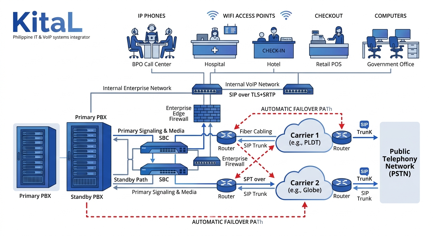network diagram showing a Philippine enterprise with dual SIP trunks from two different carriers (PLDT and Globe) connecting through an SBC to the primary PBX, with failover arrows indicating automati
