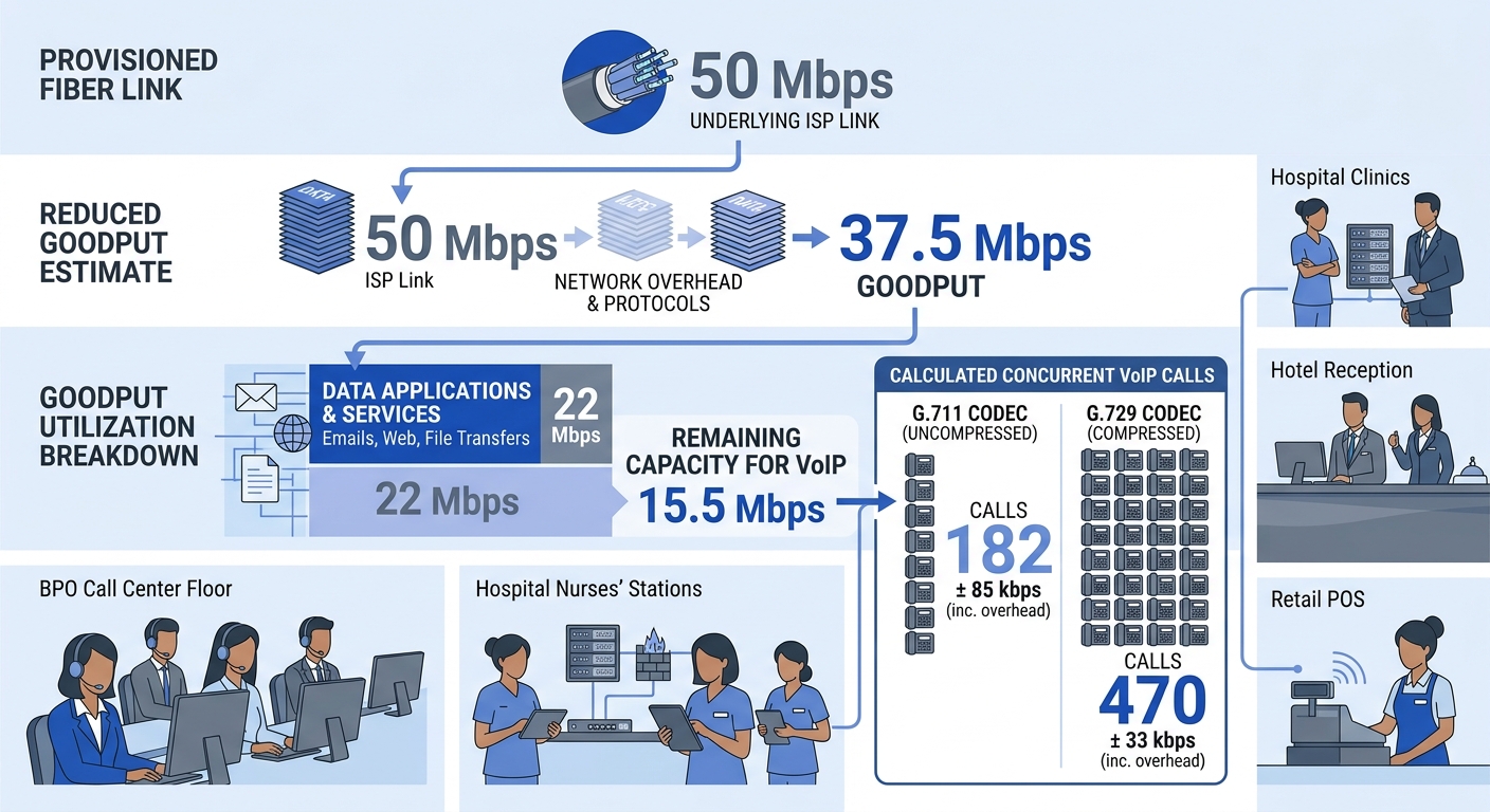 diagram showing a Philippine office network with a 50 Mbps fiber link, illustrating how goodput reduces to 37.5 Mbps, data applications consume 22 Mbps, and the remaining 15.5 Mbps supports a calculat