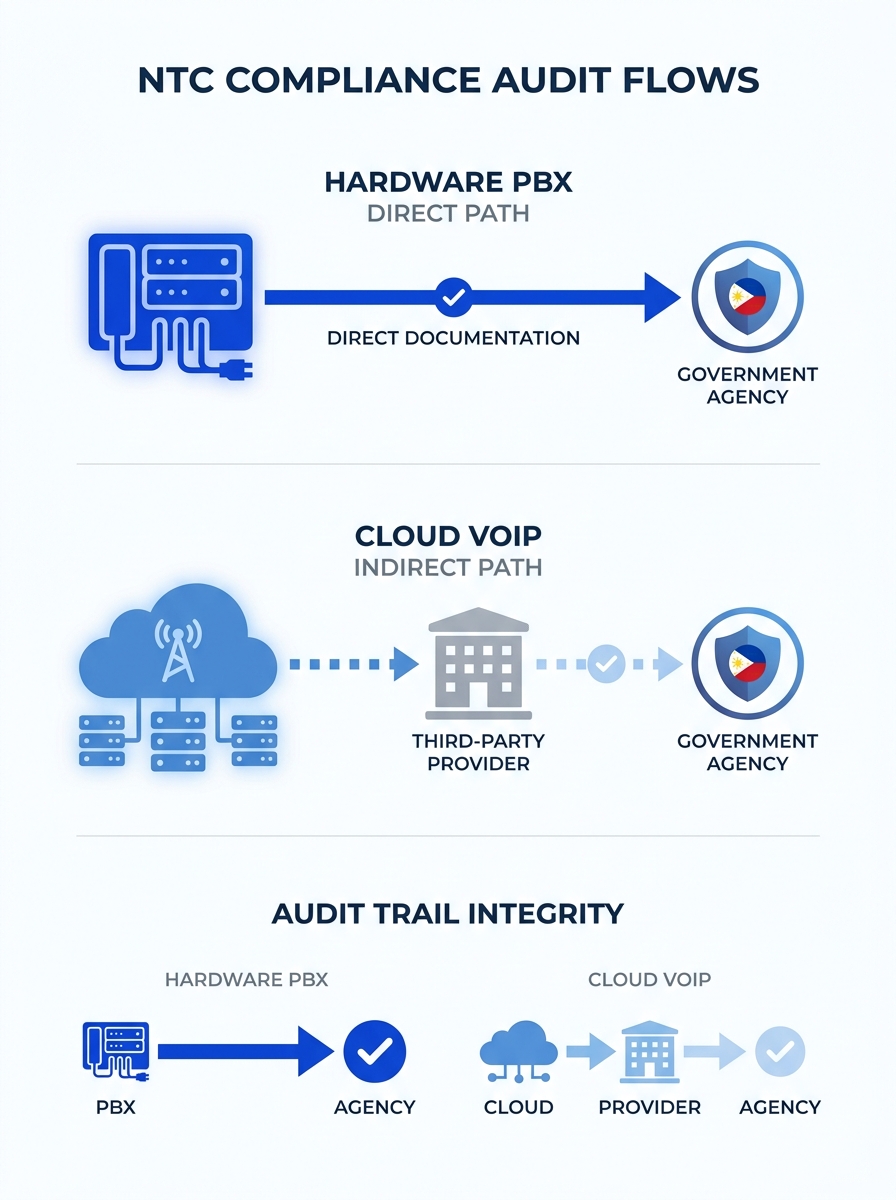 A diagram showing the NTC compliance audit trail for government VoIP, with two parallel paths comparing hardware PBX direct documentation flow versus cloud VoIP indirect path through third-party provi