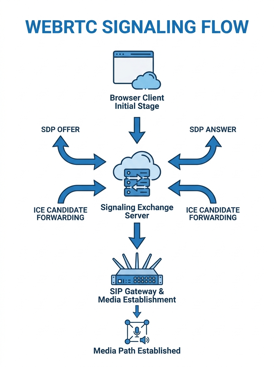 diagram showing the WebRTC signaling flow between a browser client, WebSocket signaling server, and SIP PBX gateway, with arrows indicating SDP offer/answer exchange and ICE candidate forwarding