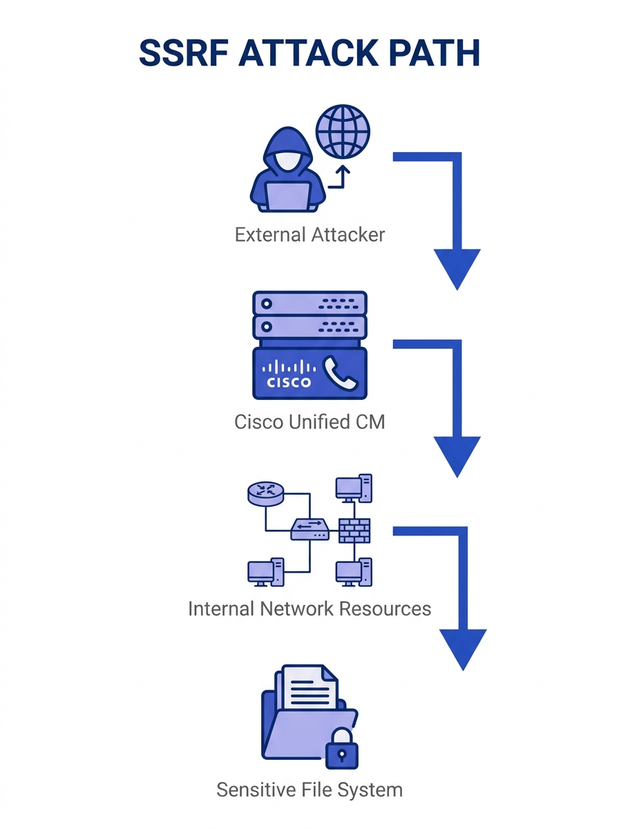 Network diagram showing SSRF attack path from external attacker through Cisco Unified CM to internal network resources and file system
