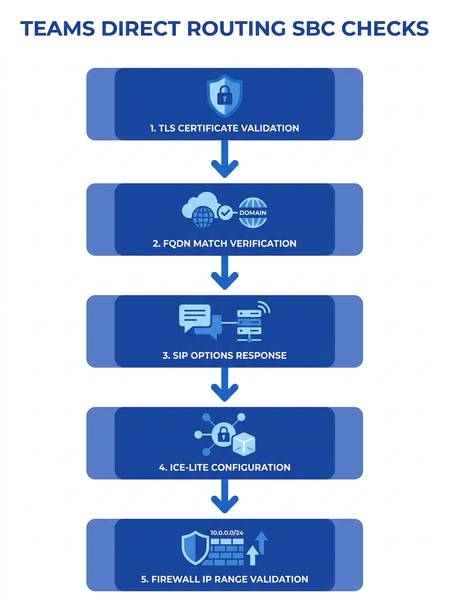infographic showing a diagnostic flowchart for Teams Direct Routing SBC configuration checks, starting with TLS certificate validation, then FQDN match verification, SIP OPTIONS response, ICE-lite con