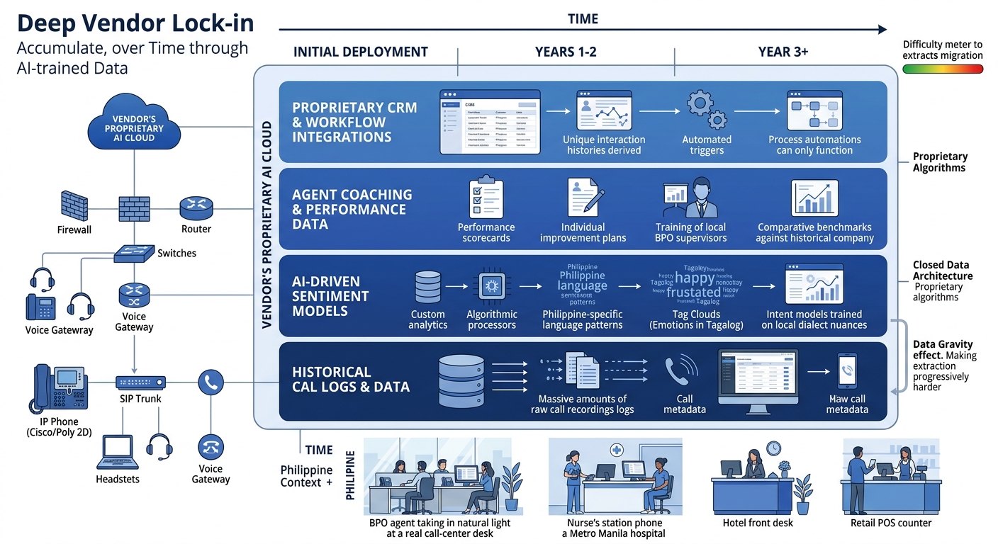 diagram showing how AI-trained data creates deepening vendor lock-in over time, with layers representing call recordings, sentiment models, agent coaching data, and CRM integrations stacking on top of