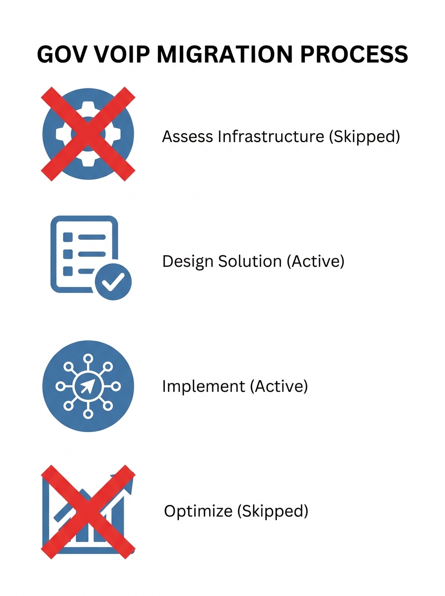 infographic showing the four-stage VoIP migration process (assess infrastructure, design solution, implement, optimize) with red X marks on stages typically skipped by Philippine government agencies