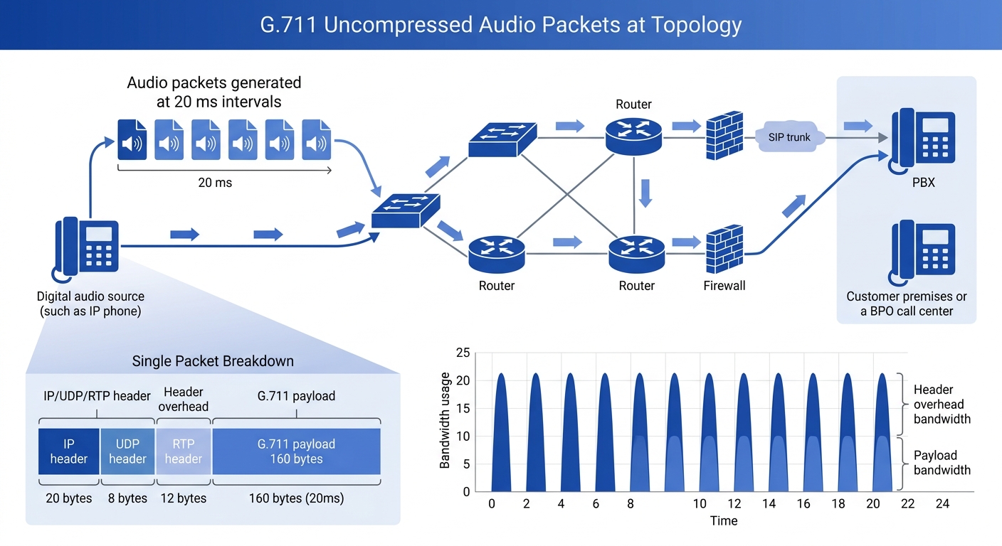 Diagram showing how G.711 uncompressed audio packets travel across a network link, illustrating bandwidth consumption with 20ms packet intervals and IP/UDP/RTP header overhead breakdown