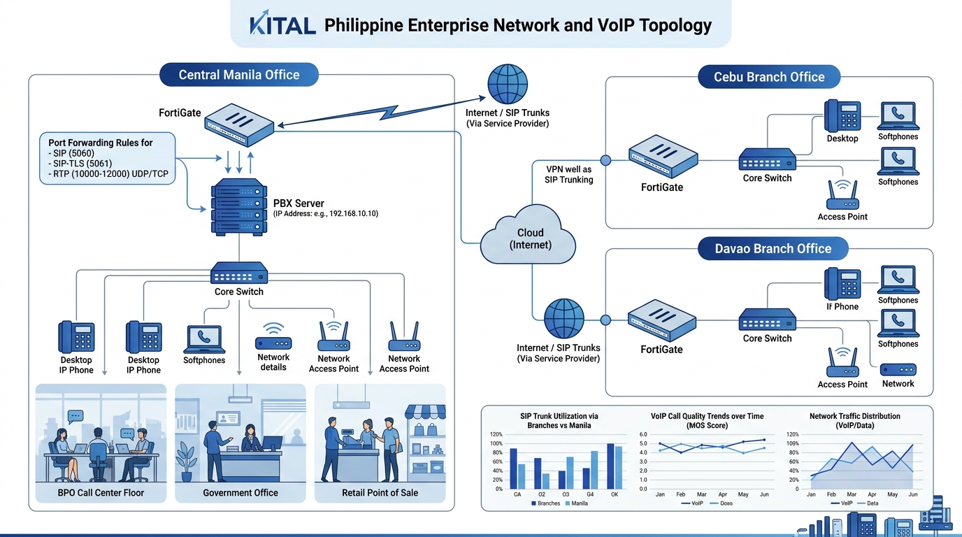 network diagram of a Philippine enterprise with a central Manila office PBX and branch offices in Cebu and Davao, showing FortiGate firewalls at each site with port forwarding rules for SIP on 5060, S