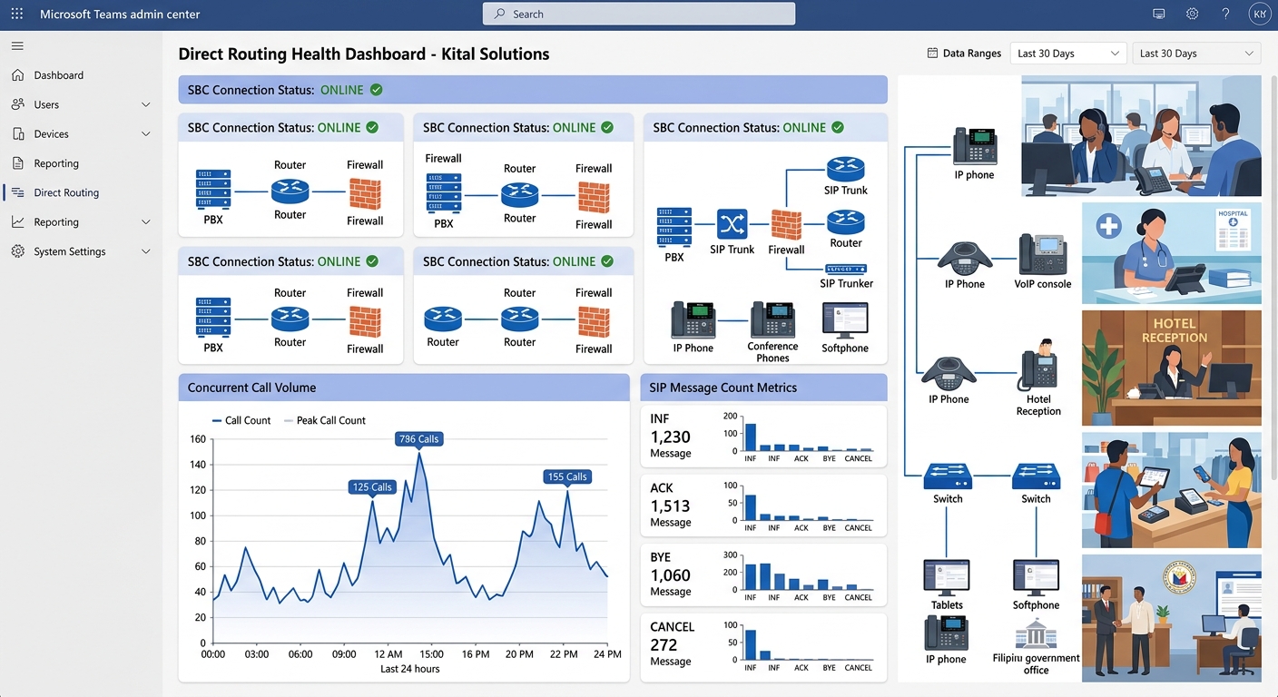 screenshot-style illustration of a Teams admin center Direct Routing health dashboard showing SBC connection status indicators, concurrent call graph, and SIP message count metrics