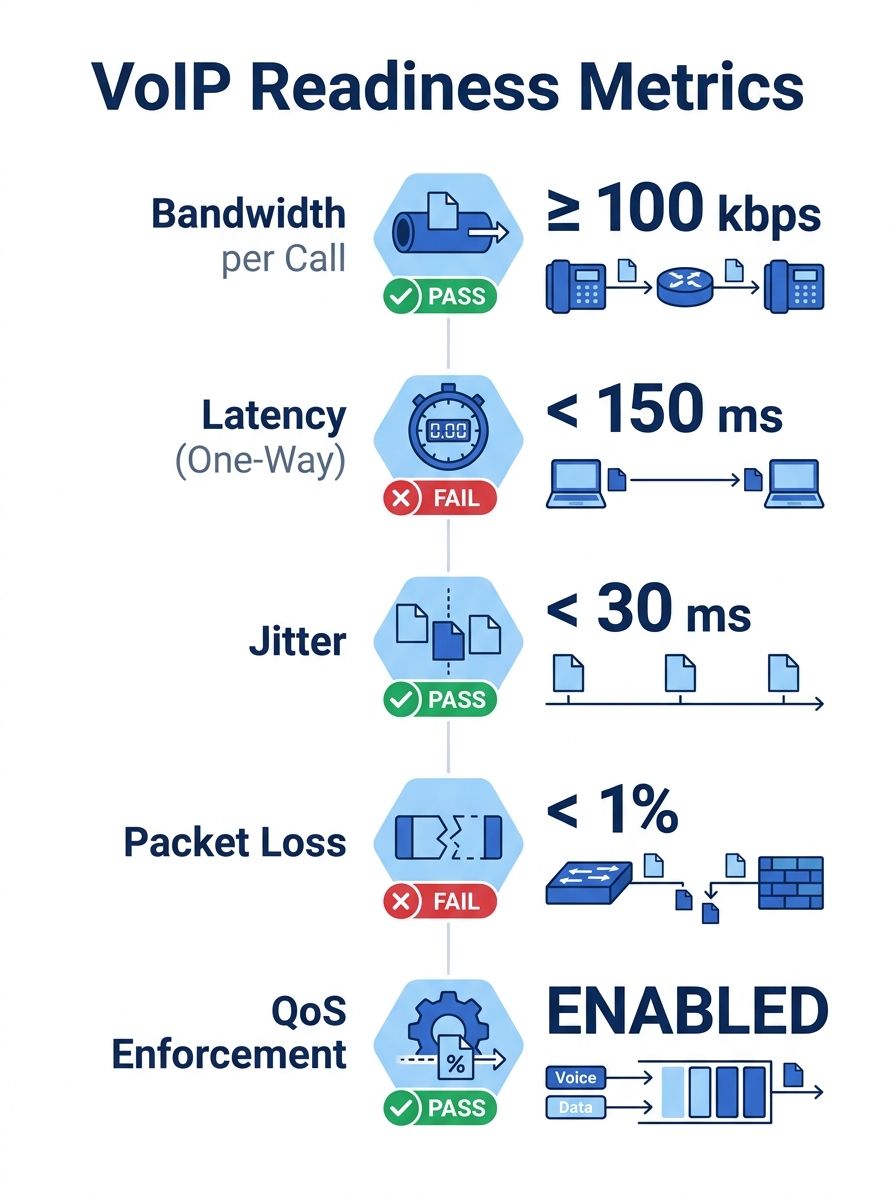 infographic showing five VoIP readiness metrics (bandwidth per call, latency, jitter, packet loss, QoS enforcement) with their acceptable thresholds displayed as a vertical checklist with green/red pa