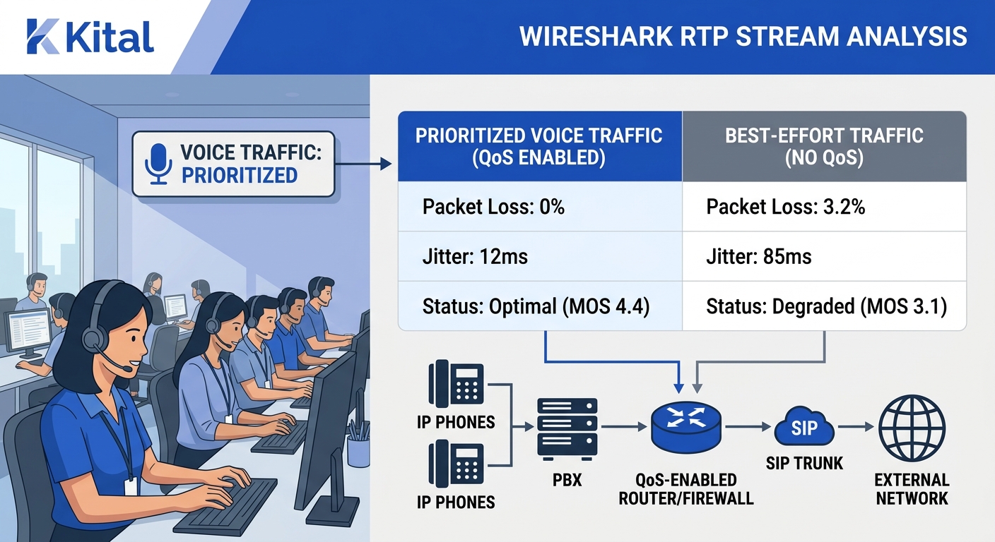 Screenshot-style illustration of a Wireshark RTP stream analysis showing two columns of data - one stream with 0% packet loss and 12ms jitter labeled as prioritized voice traffic, and another stream w