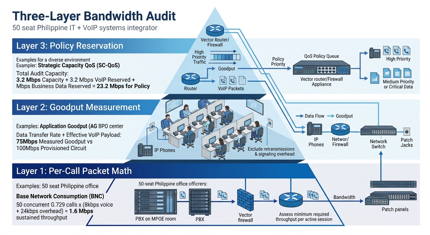 a three-tier pyramid diagram labeled "Three-Layer Bandwidth Audit" showing Layer 1 (Per-Call Packet Math) at the base, Layer 2 (Goodput Measurement) in the middle, and Layer 3 (Policy Reservation) at