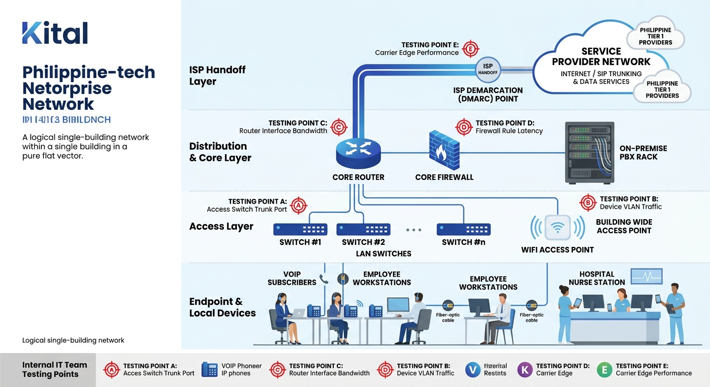 diagram showing a Philippine enterprise network topology with a single building, highlighting internal IT team testing points at the switch, router, and ISP handoff layers with labeled measurement loc